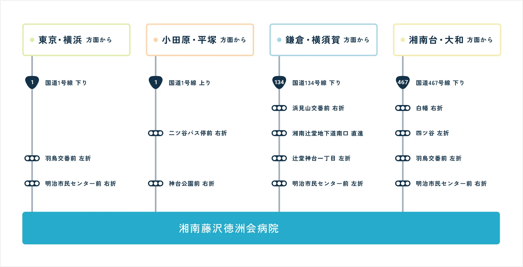 車をご利用の場合