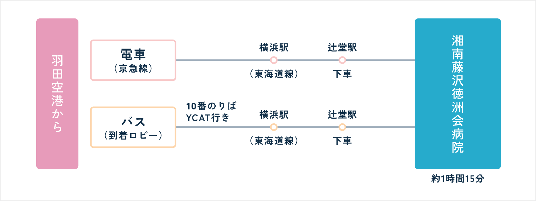 飛行機をご利用の場合