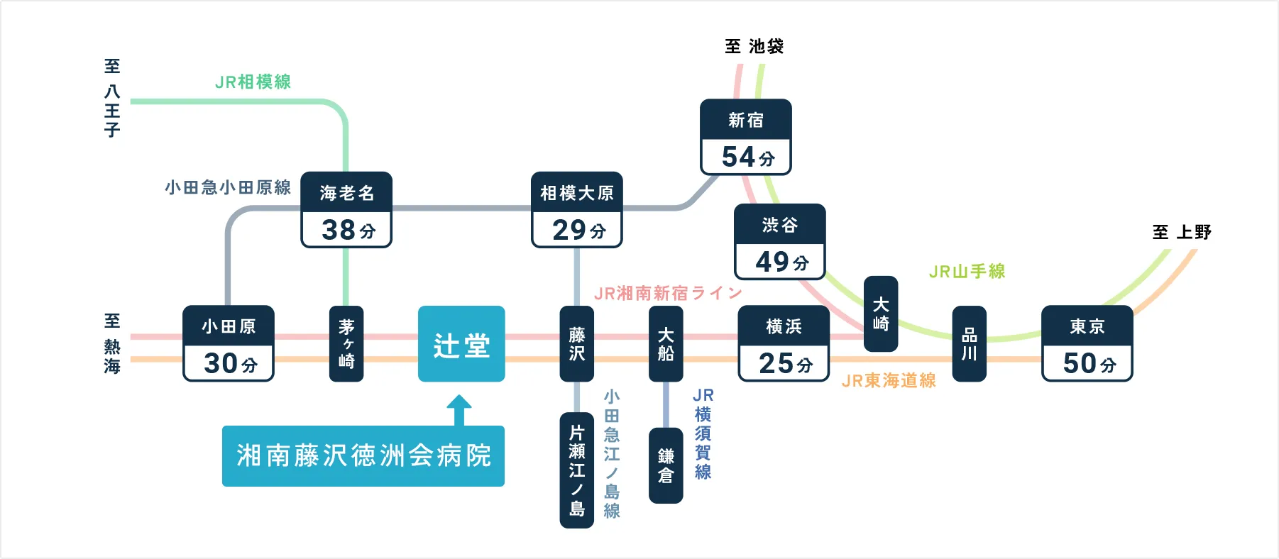 電車をご利用の場合